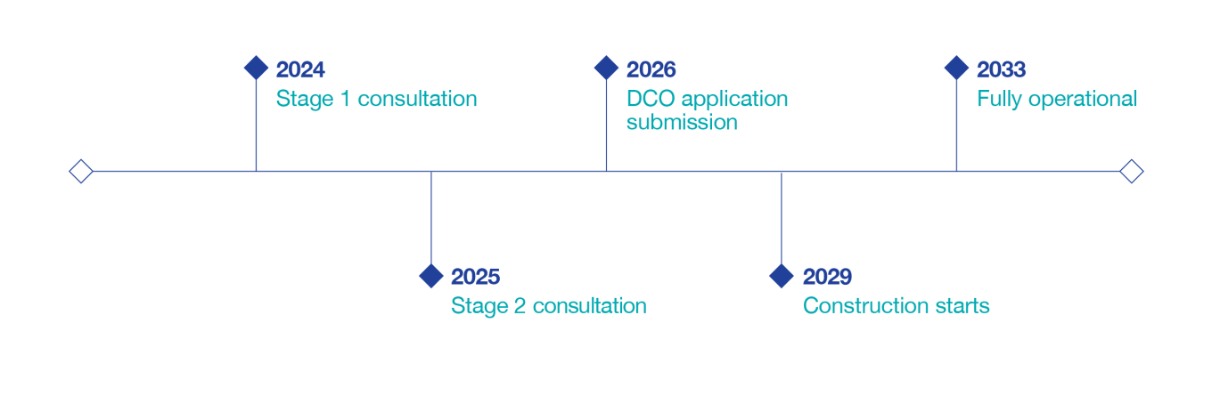 EGL 3 and EGL 4 - timeline