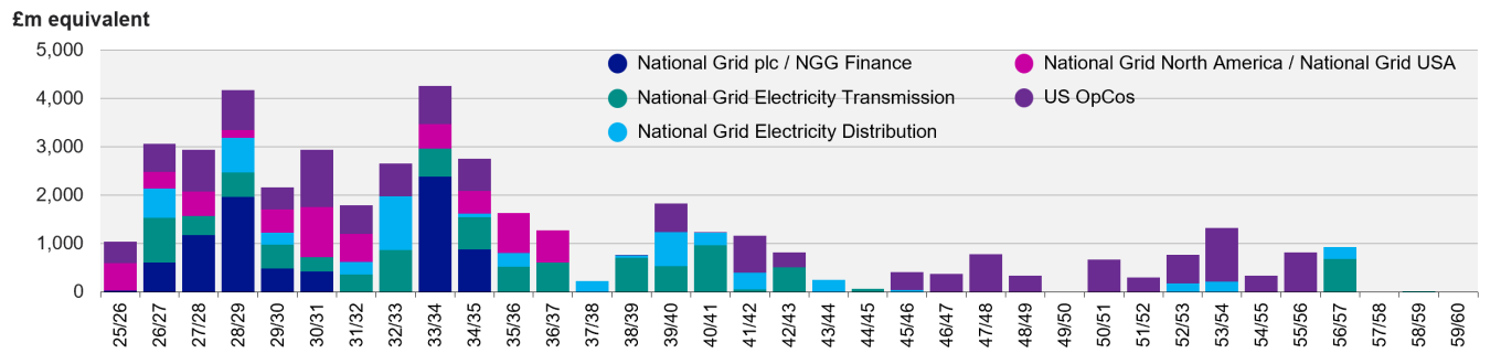 Debt maturity profile
