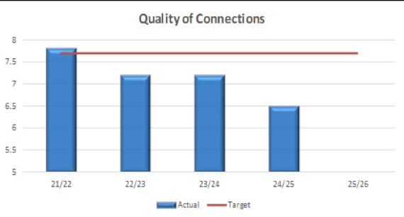Quality of Connection map