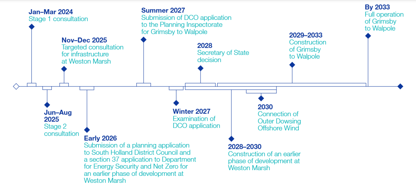 Weston Marsh_Project_Stage 2 consultation_timeline
