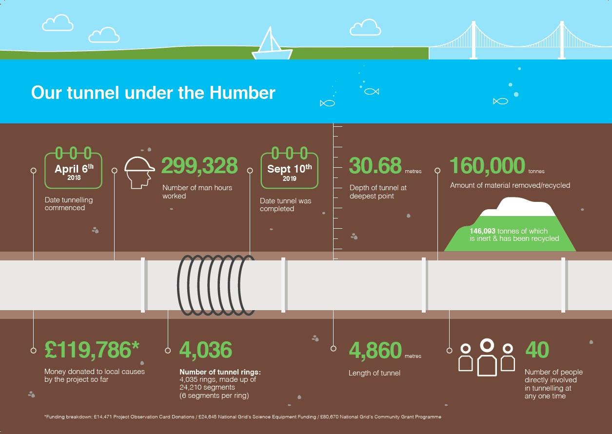 Humber tunnel infographic.jpg An infographic showing details of the new Humber tunnel