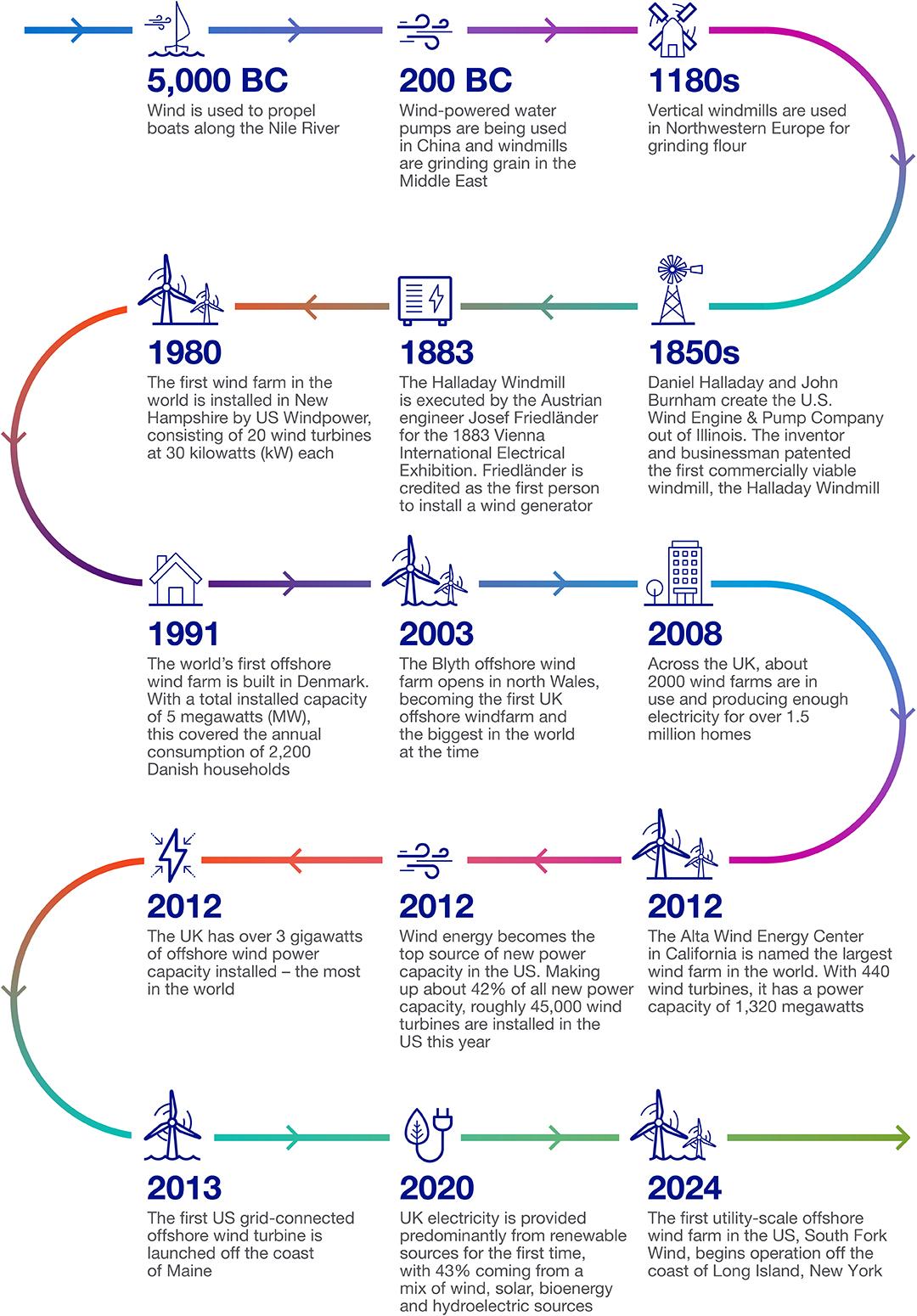 HistoryOfWind_Iinfographic_Apr24_1080x1550.jpg National Grid infographic showing the history of wind energy from 5000BC to 2024