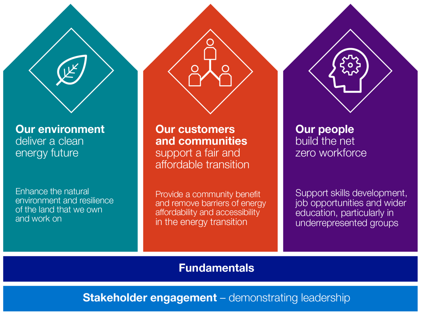 Infographic showing National Grid's Fair Transition Principles