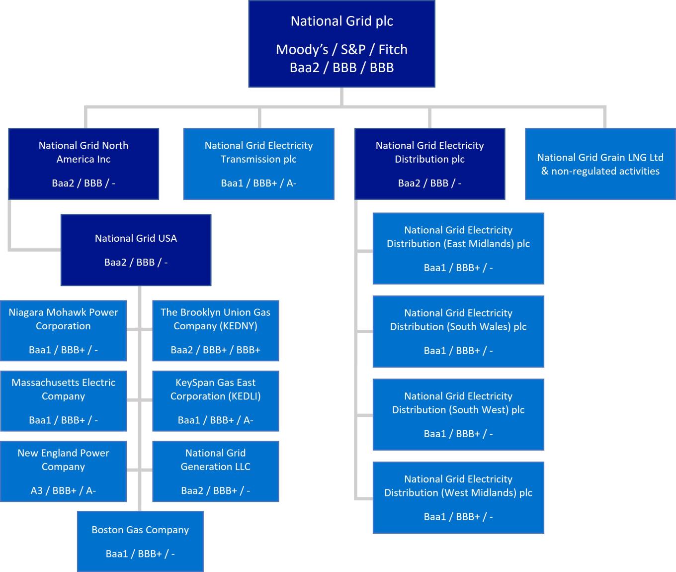 NG Structure Chart_debt_Sep24_0.jpg